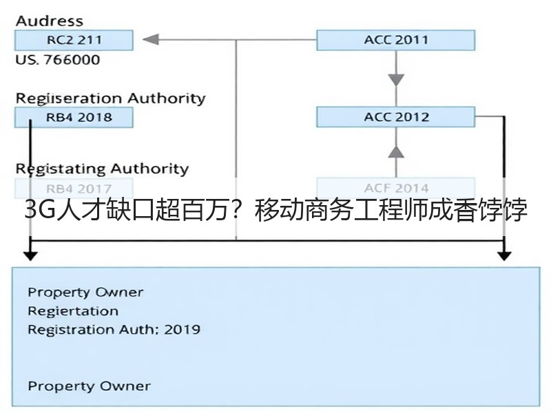 3G人才缺口超百万？移动商务工程师成香饽