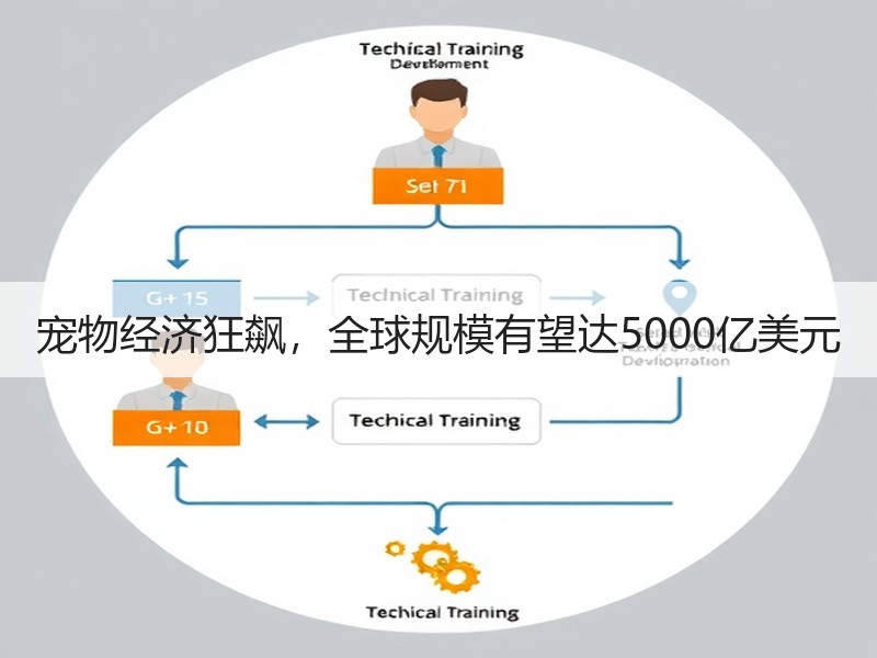 宠物经济狂飙，全球规模有望达5000亿美