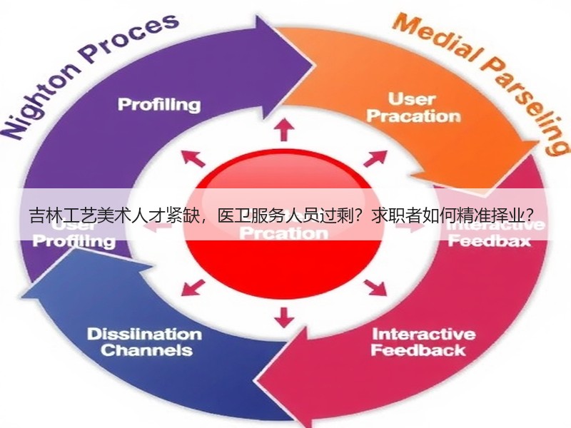 吉林工艺美术人才紧缺，医卫服务人员过剩？