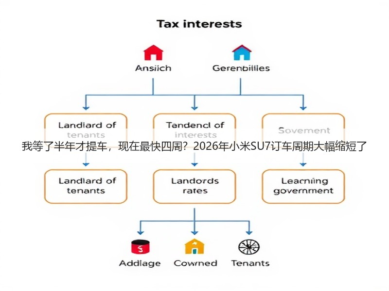 我等了半年才提车，现在最快四周？2026