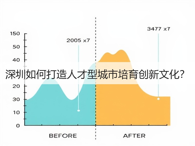 深圳如何打造人才型城市培育创新文化？