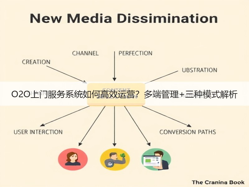 O2O上门服务系统如何高效运营？多端管理